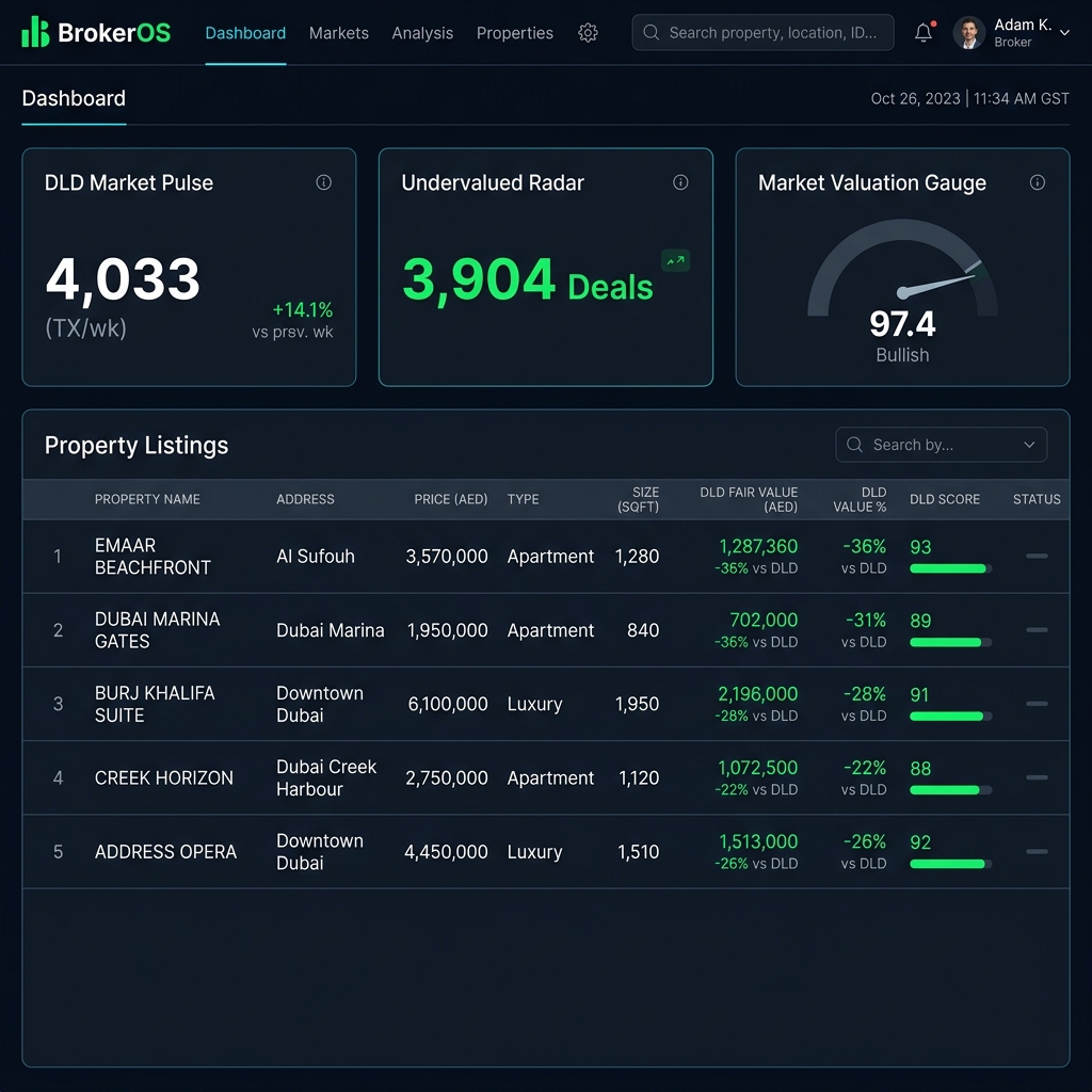 BrokerOS Dashboard showing DLD Fair Value and Deal Scores